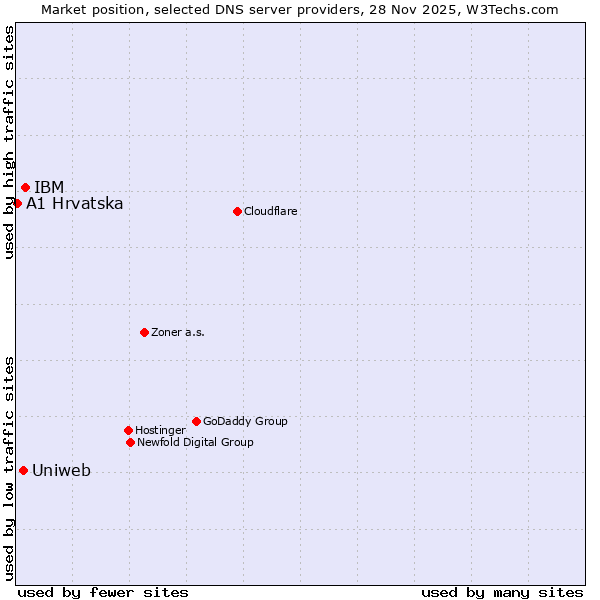 Market position of IBM vs. Uniweb vs. A1 Hrvatska