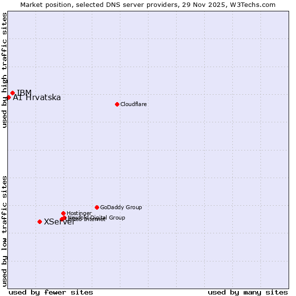 Market position of XServer vs. IBM vs. A1 Hrvatska