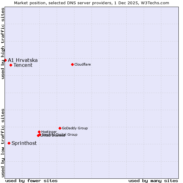 Market position of Tencent vs. Sprinthost vs. A1 Hrvatska