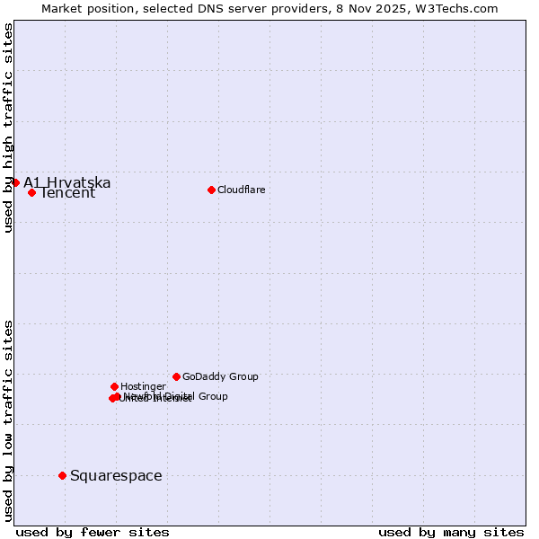Market position of Squarespace vs. Tencent vs. A1 Hrvatska