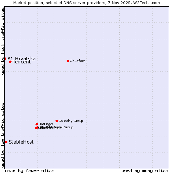 Market position of Tencent vs. StableHost vs. A1 Hrvatska