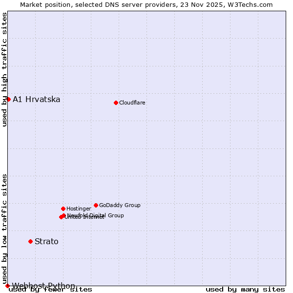 Market position of Strato vs. A1 Hrvatska vs. Webhost Python