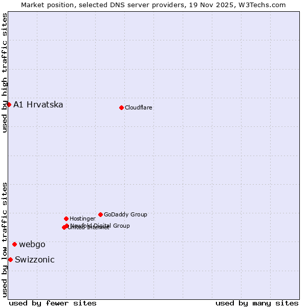 Market position of webgo vs. Swizzonic vs. A1 Hrvatska