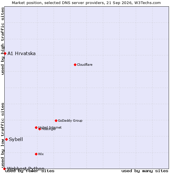 Market position of Sybell vs. A1 Hrvatska vs. Webhost Python
