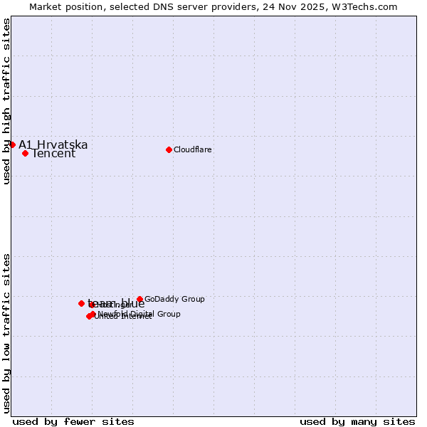 Market position of team.blue vs. Tencent vs. A1 Hrvatska