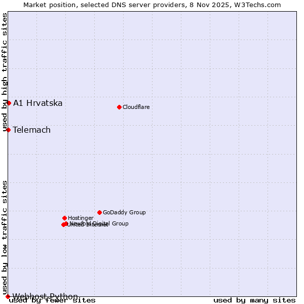 Market position of A1 Hrvatska vs. Telemach vs. Webhost Python