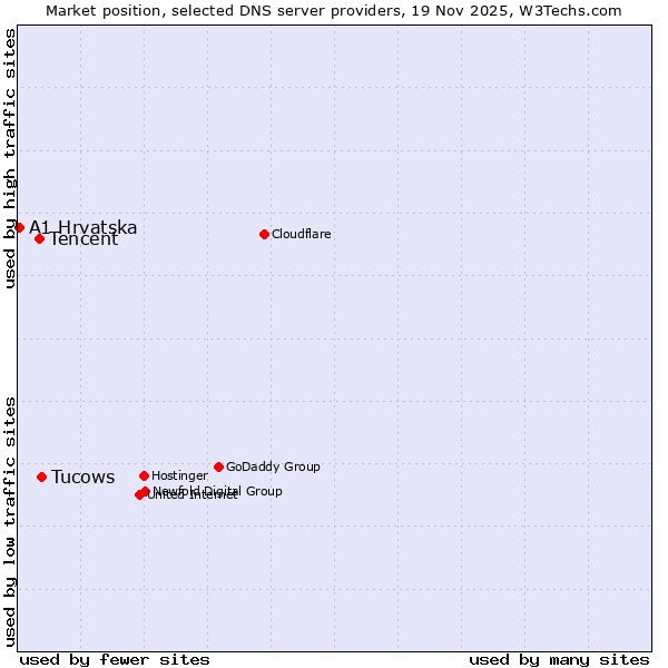 Market position of Tucows vs. Tencent vs. A1 Hrvatska