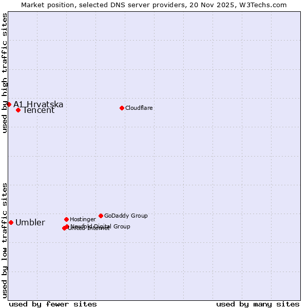Market position of Tencent vs. Umbler vs. A1 Hrvatska