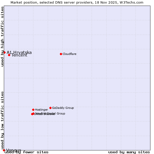 Market position of Tencent vs. A1 Hrvatska vs. Vangus
