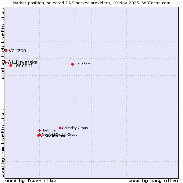 Market position of Tencent vs. Verizon vs. A1 Hrvatska
