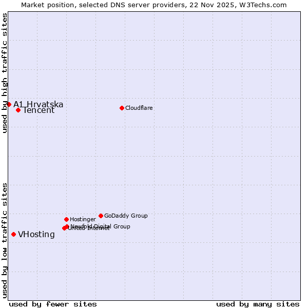 Market position of Tencent vs. VHosting vs. A1 Hrvatska
