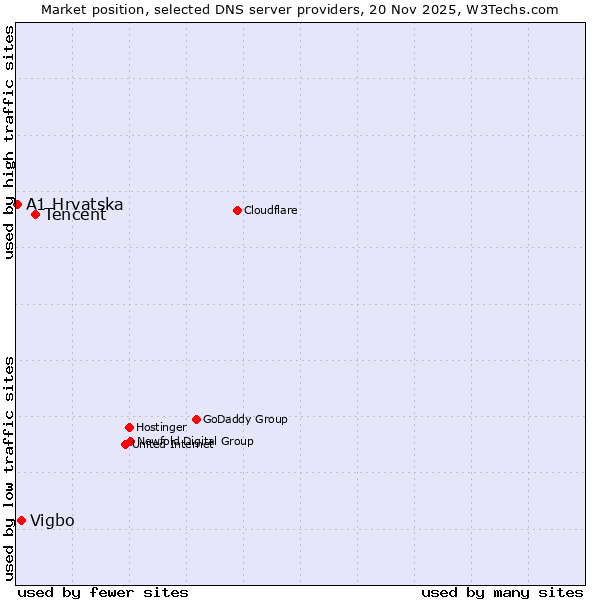 Market position of Tencent vs. Vigbo vs. A1 Hrvatska