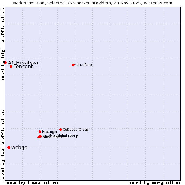 Market position of Tencent vs. webgo vs. A1 Hrvatska