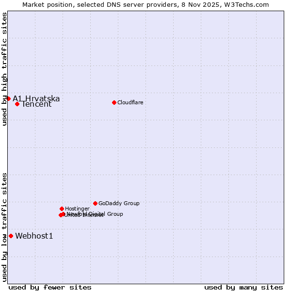 Market position of Tencent vs. Webhost1 vs. A1 Hrvatska