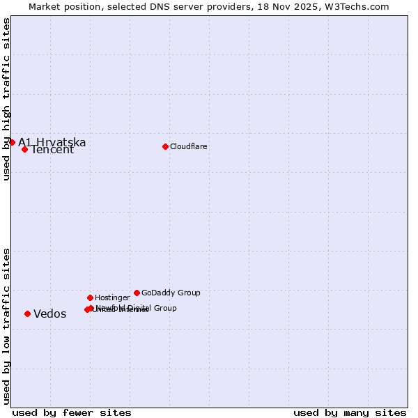 Market position of Vedos vs. Tencent vs. A1 Hrvatska