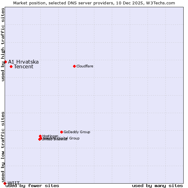 Market position of Tencent vs. A1 Hrvatska vs. WIIT