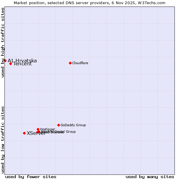 Market position of XServer vs. Tencent vs. A1 Hrvatska