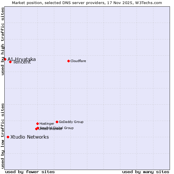 Market position of Tencent vs. Xtudio Networks vs. A1 Hrvatska