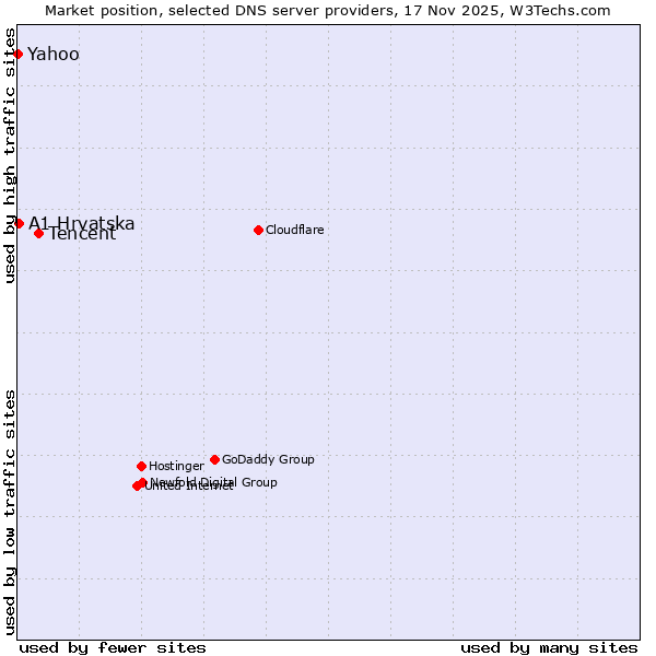 Market position of Tencent vs. A1 Hrvatska vs. Yahoo