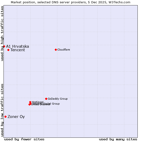 Market position of Tencent vs. Zoner Oy vs. A1 Hrvatska