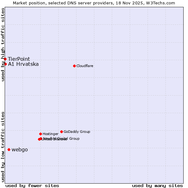 Market position of webgo vs. A1 Hrvatska vs. TierPoint