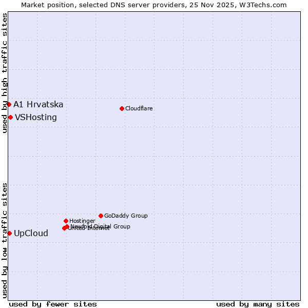 Market position of VSHosting vs. UpCloud vs. A1 Hrvatska