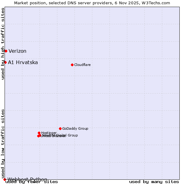 Market position of Verizon vs. A1 Hrvatska vs. Webhost Python