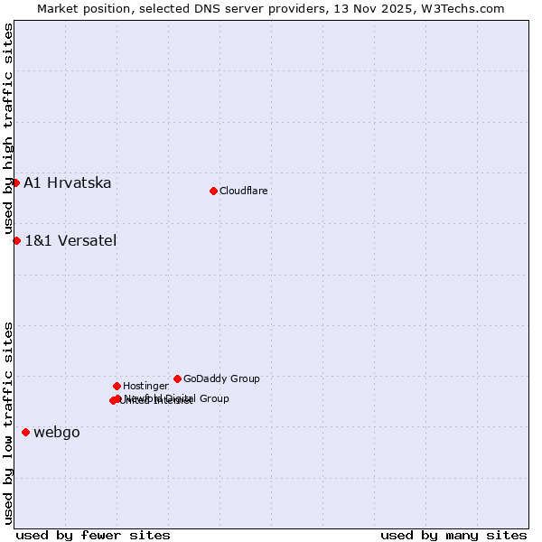 Market position of webgo vs. 1&1 Versatel vs. A1 Hrvatska