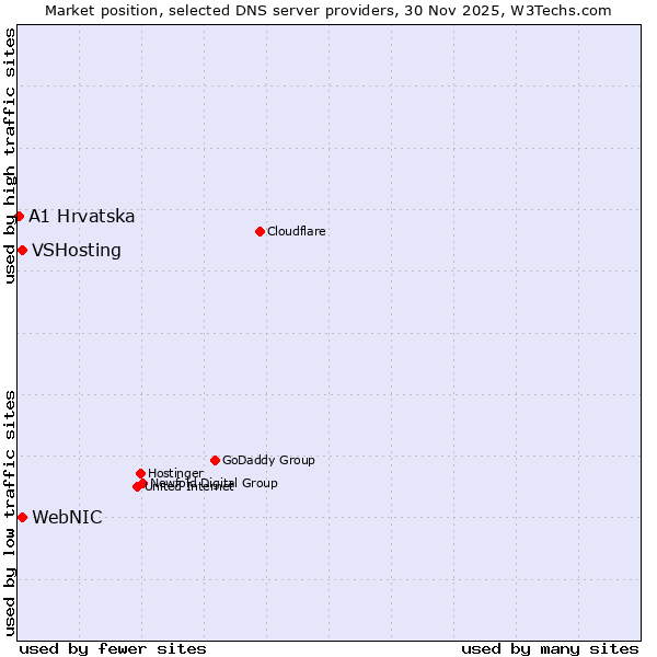 Market position of WebNIC vs. VSHosting vs. A1 Hrvatska