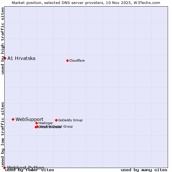 Market position of WebSupport vs. A1 Hrvatska vs. Webhost Python