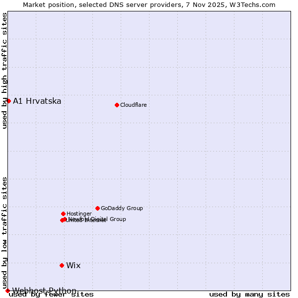 Market position of Wix vs. A1 Hrvatska vs. Webhost Python