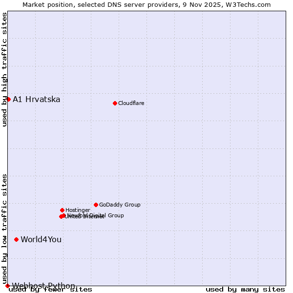 Market position of World4You vs. A1 Hrvatska vs. Webhost Python