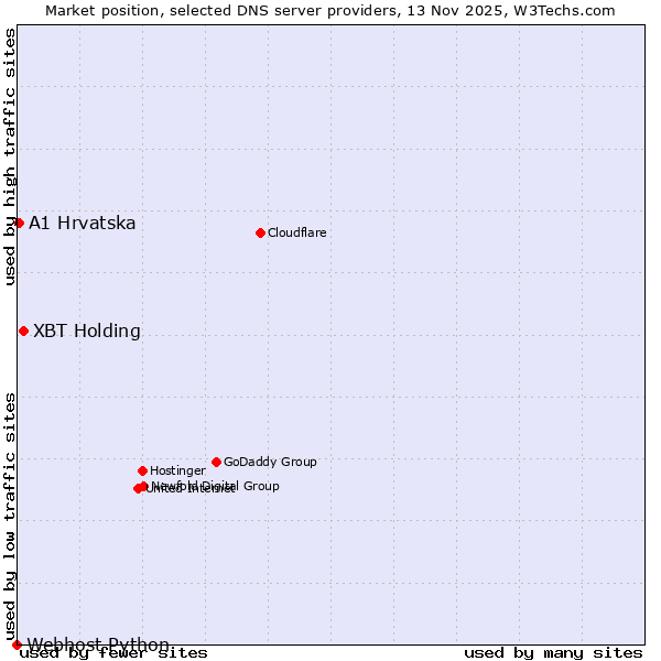 Market position of XBT Holding vs. A1 Hrvatska vs. Webhost Python