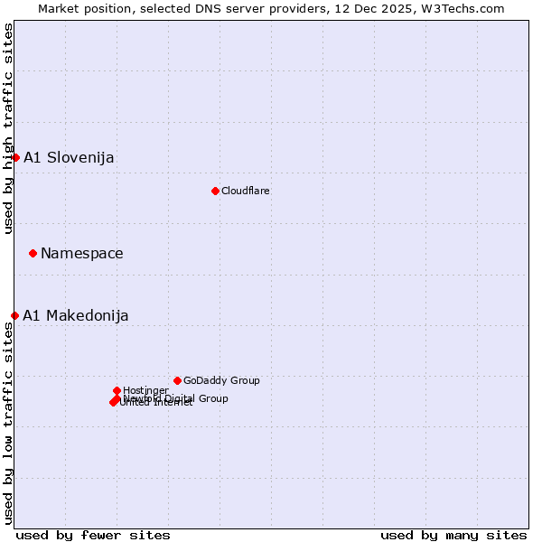 Market position of Namespace vs. A1 Slovenija vs. A1 Makedonija