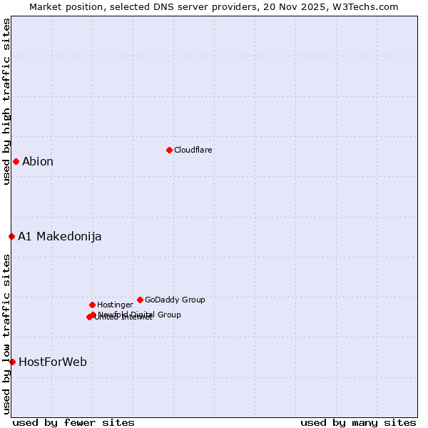 Market position of Abion vs. HostForWeb vs. A1 Makedonija