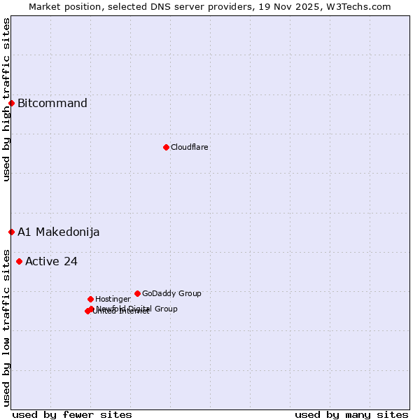Market position of Active 24 vs. Bitcommand vs. A1 Makedonija