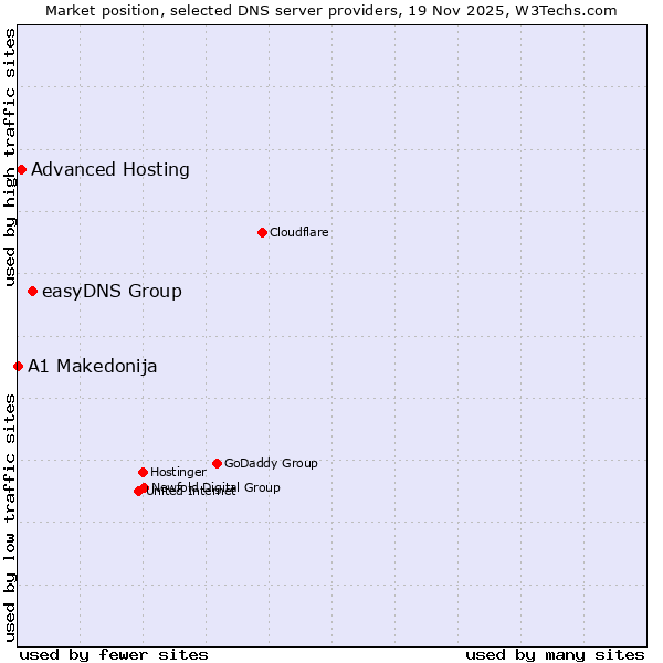 Market position of easyDNS Group vs. Advanced Hosting vs. A1 Makedonija