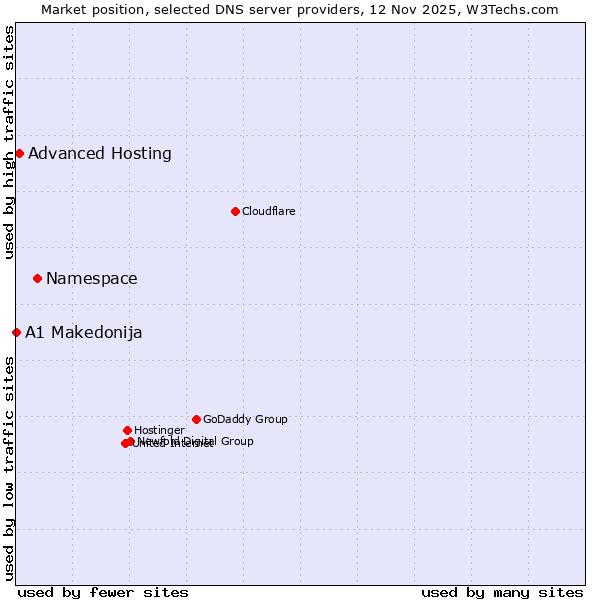 Market position of Namespace vs. Advanced Hosting vs. A1 Makedonija