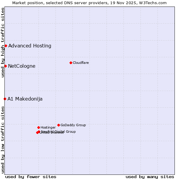 Market position of Advanced Hosting vs. NetCologne vs. A1 Makedonija
