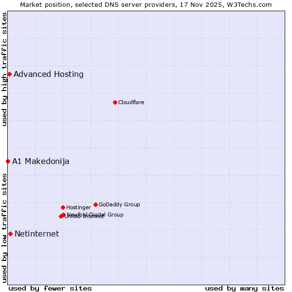 Market position of Netinternet vs. Advanced Hosting vs. A1 Makedonija