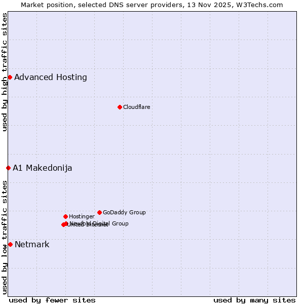 Market position of Netmark vs. Advanced Hosting vs. A1 Makedonija
