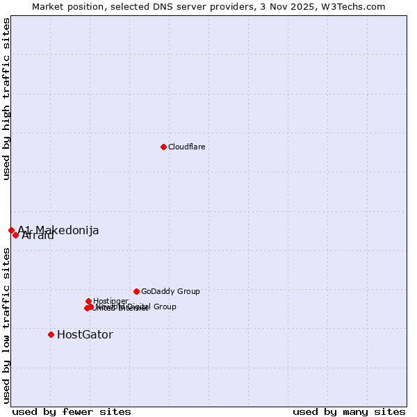 Market position of HostGator vs. Afraid vs. A1 Makedonija