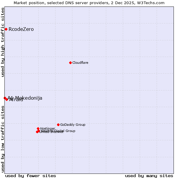Market position of Afraid vs. RcodeZero vs. A1 Makedonija