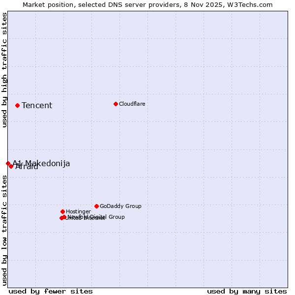 Market position of Tencent vs. Afraid vs. A1 Makedonija