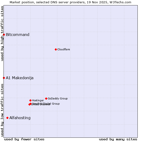 Market position of Alfahosting vs. Bitcommand vs. A1 Makedonija