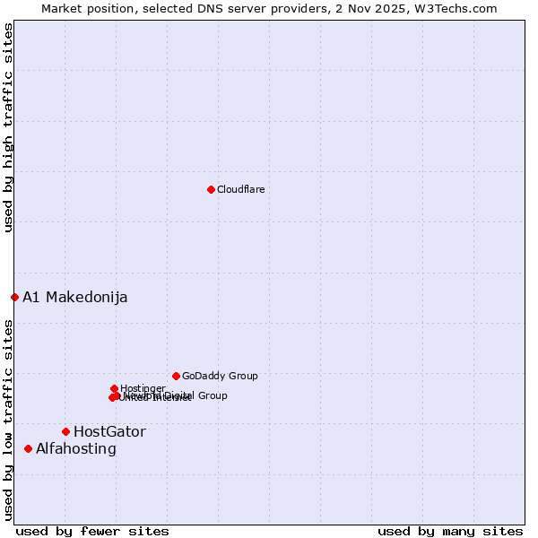 Market position of HostGator vs. Alfahosting vs. A1 Makedonija