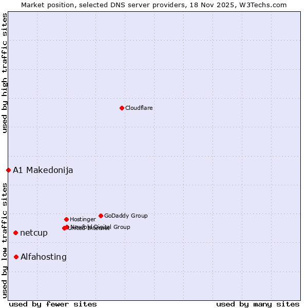 Market position of Alfahosting vs. netcup vs. A1 Makedonija