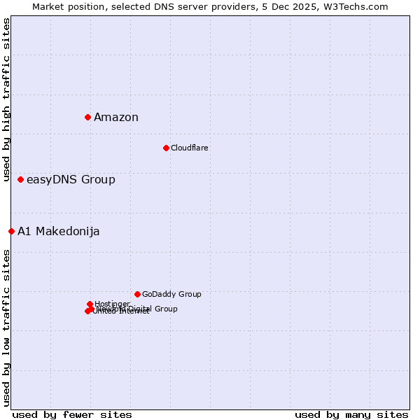Market position of Amazon vs. easyDNS Group vs. A1 Makedonija