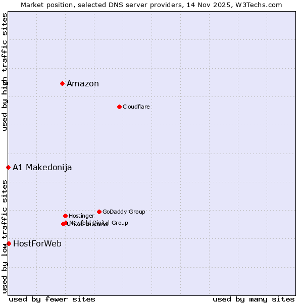 Market position of Amazon vs. HostForWeb vs. A1 Makedonija