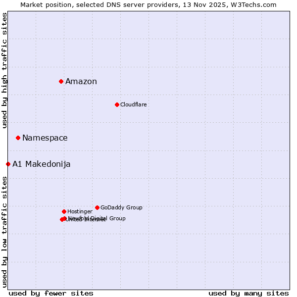 Market position of Amazon vs. Namespace vs. A1 Makedonija